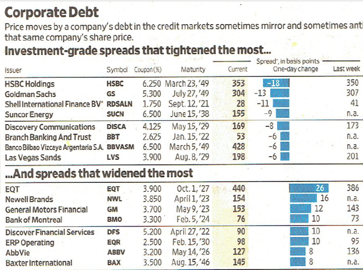 WSJ Corporate Debt Table Investment Grade